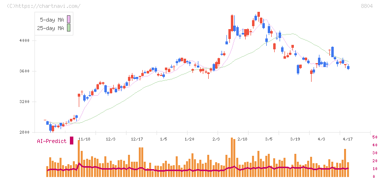 東京建物(8804)の日足チャート
