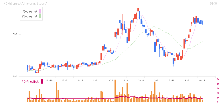 毎日コムネット(8908)の日足チャート