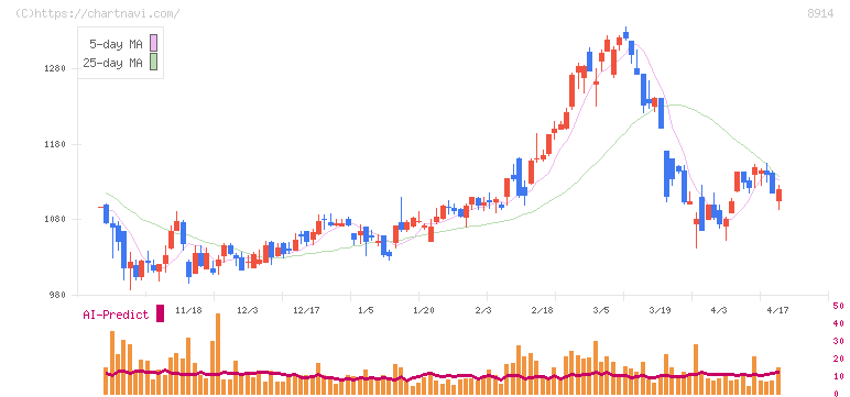 エリアリンク(8914)の日足チャート