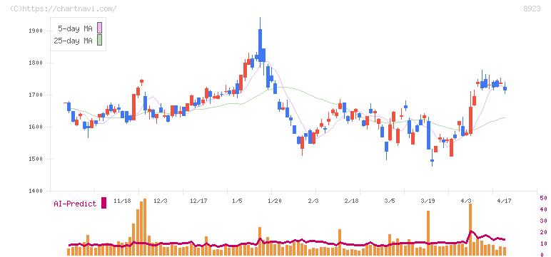 トーセイ(8923)の日足チャート