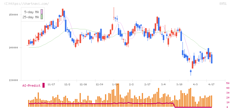 日本ビルファンド投資法人(8951)の日足チャート