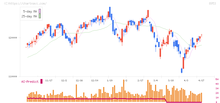 日本都市ファンド投資法人(8953)の日足チャート