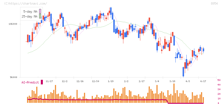 オリックス不動産投資法人(8954)の日足チャート