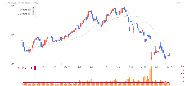 グランディハウス(8999)の日足チャート