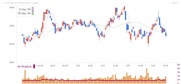 小田急電鉄(9007)の日足チャート