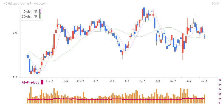 京王電鉄(9008)の日足チャート
