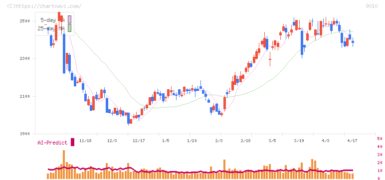 富士急行(9010)の日足チャート