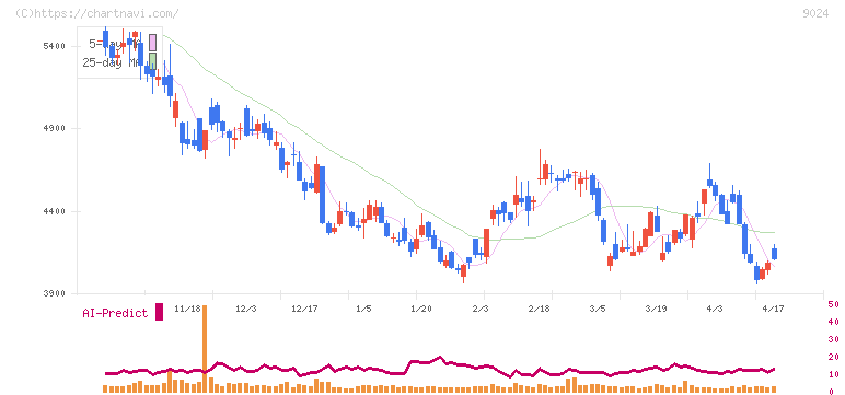 西武ホールディングス(9024)の日足チャート