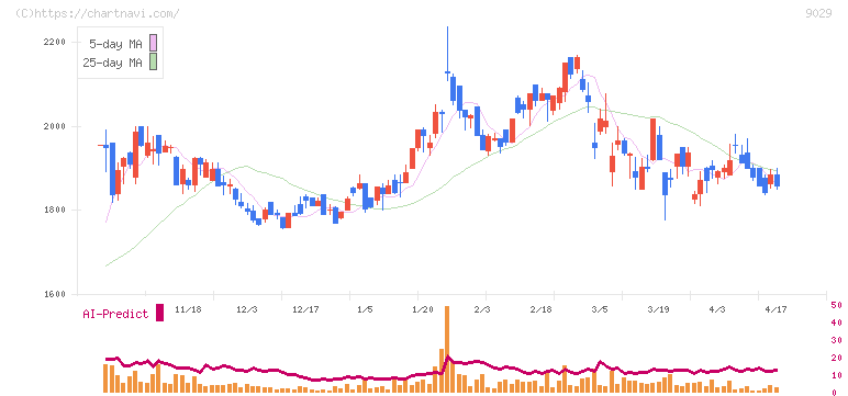 ヒガシホールディングス(9029)の日足チャート