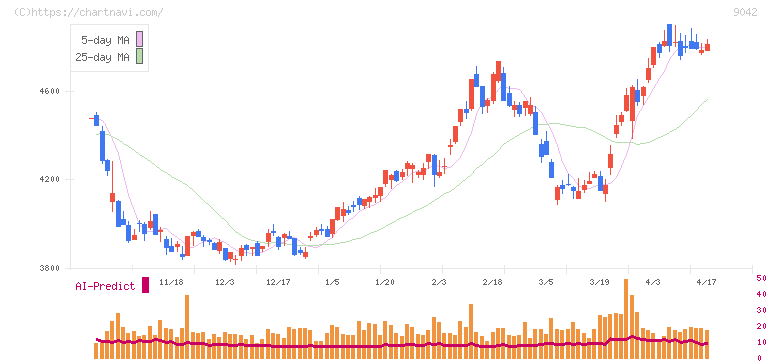 阪急阪神ホールディングス(9042)の日足チャート