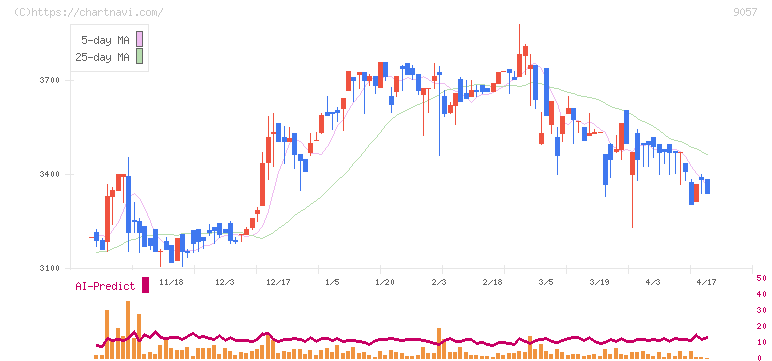 遠州トラック(9057)の日足チャート