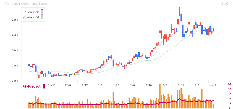 川崎汽船(9107)の日足チャート