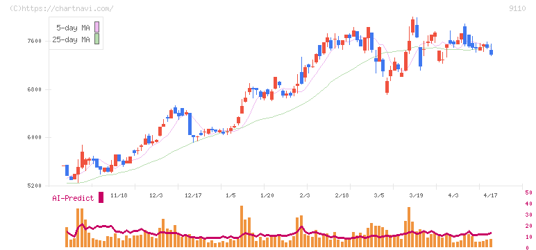 ＮＳユナイテッド海運(9110)の日足チャート