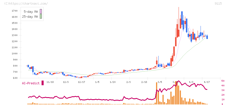 明海グループ(9115)の日足チャート