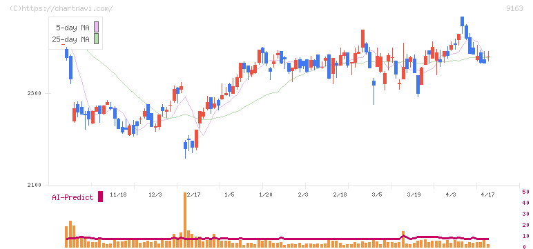 ナレルグループ(9163)の日足チャート