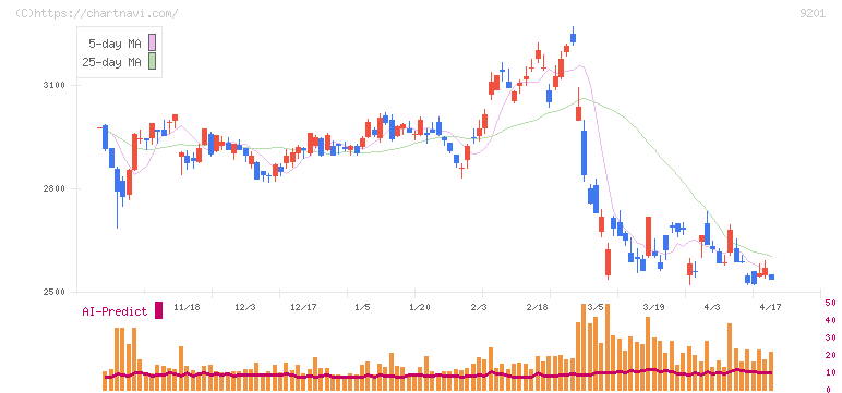 日本航空(9201)の日足チャート