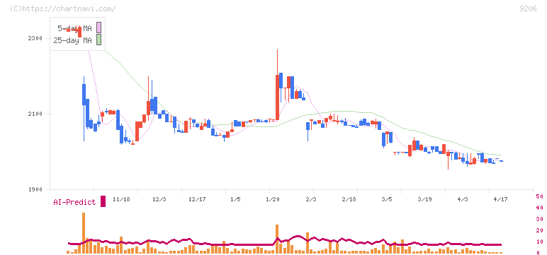 スターフライヤー(9206)の日足チャート
