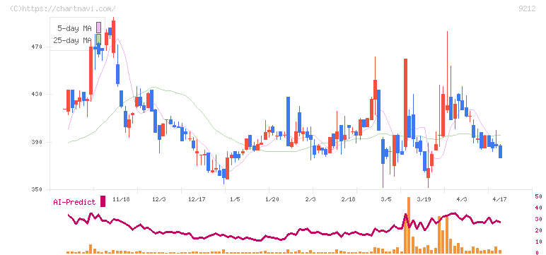 Ｇｒｅｅｎ　Ｅａｒｔｈ　Ｉｎｓｔｉｔｕｔｅ(9212)の日足チャート