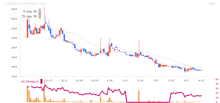 フューチャーリンクネットワーク(9241)の日足チャート