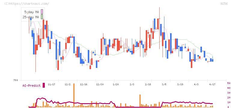 サクシード(9256)の日足チャート