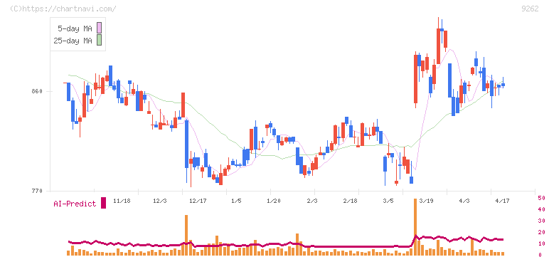 シルバーライフ(9262)の日足チャート