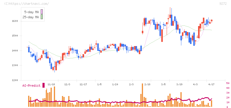 ブティックス(9272)の日足チャート