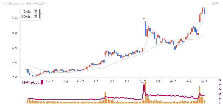 ブックオフグループホールディングス(9278)の日足チャート