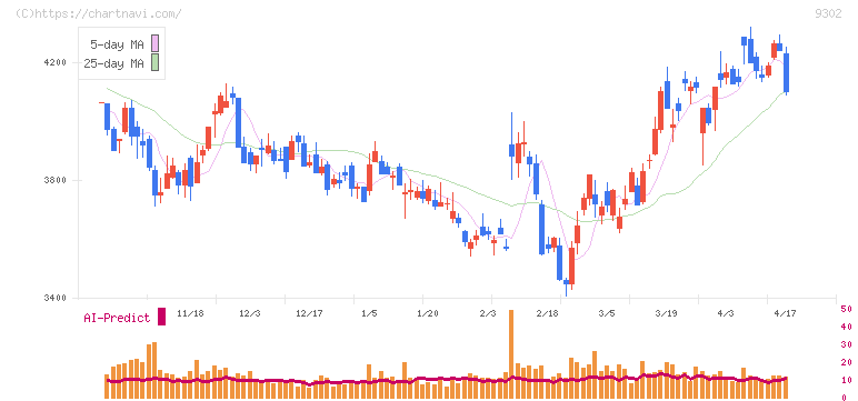 三井倉庫ホールディングス(9302)の日足チャート