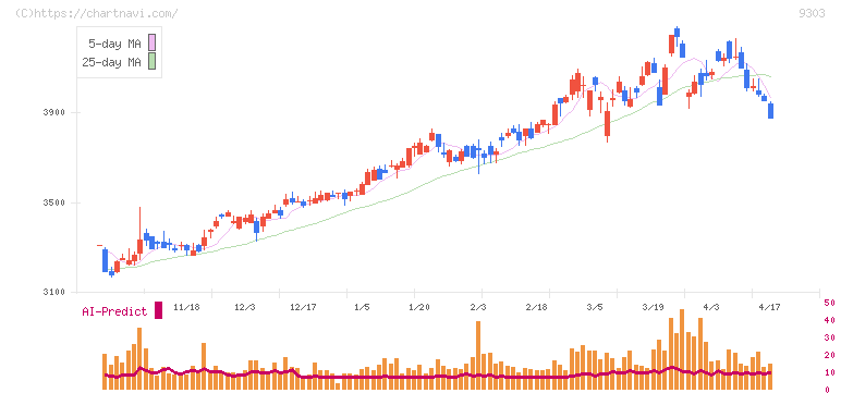 住友倉庫(9303)の日足チャート