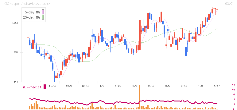 杉村倉庫(9307)の日足チャート