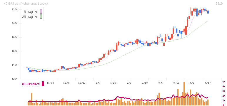 中央倉庫(9319)の日足チャート