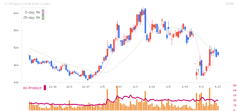 ｉｓｐａｃｅ(9348)の日足チャート