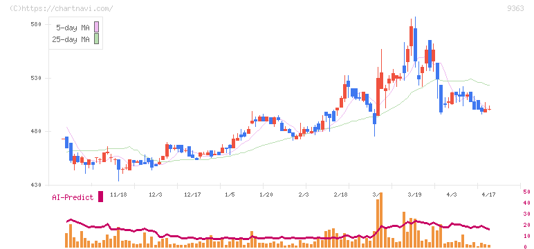 大運(9363)の日足チャート