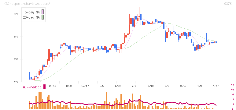 ユーラシア旅行社(9376)の日足チャート
