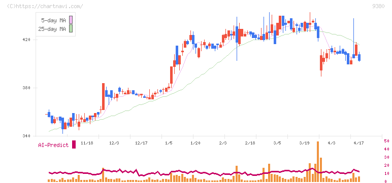 東海運(9380)の日足チャート