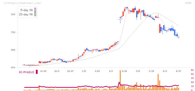 ショーエイコーポレーション(9385)の日足チャート