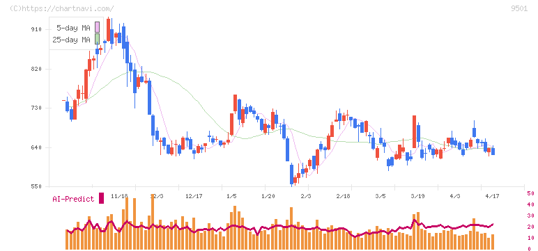 東京電力ホールディングス(9501)の日足チャート