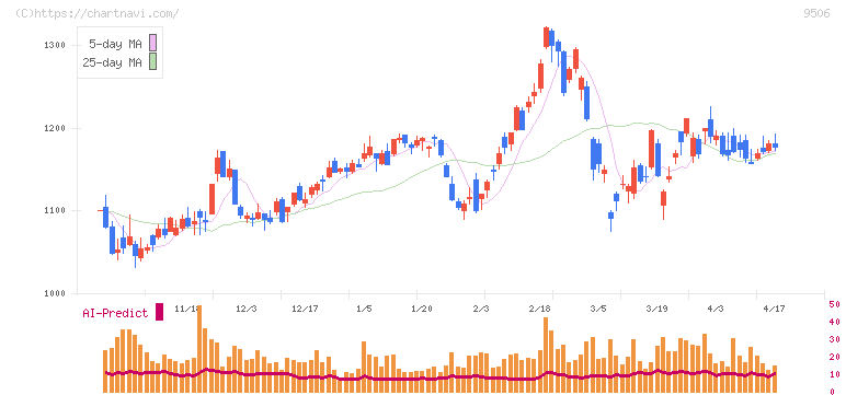 東北電力(9506)の日足チャート