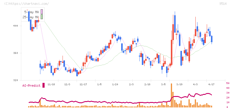 エフオン(9514)の日足チャート