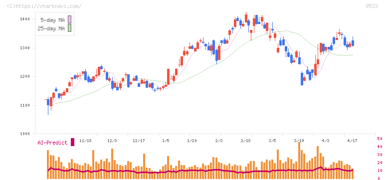 東邦ガス(9533)の日足チャート