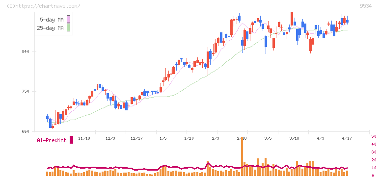 北海道ガス(9534)の日足チャート