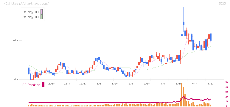 広島ガス(9535)の日足チャート