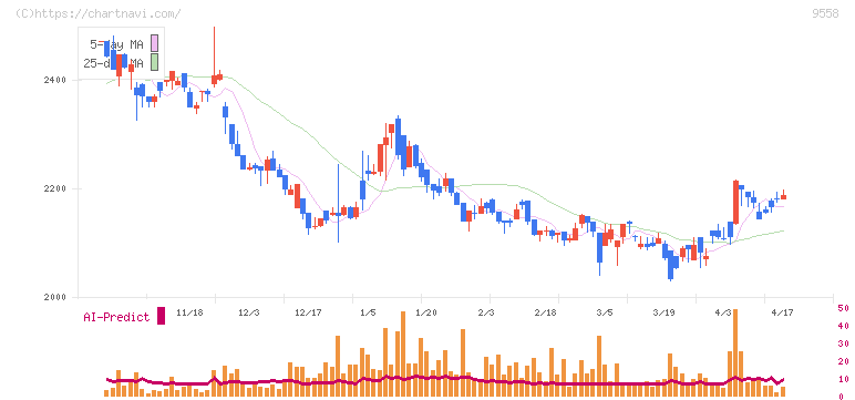 ジャパニアス(9558)の日足チャート