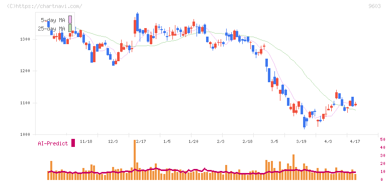 エイチ・アイ・エス(9603)の日足チャート