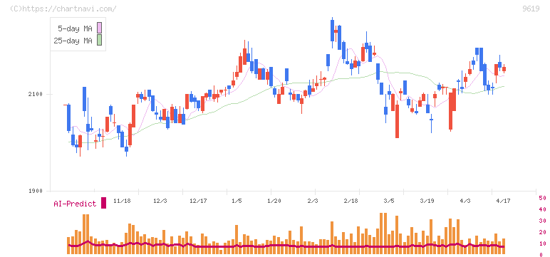 イチネンホールディングス(9619)の日足チャート