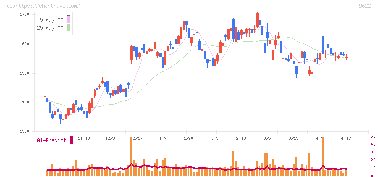 スペース(9622)の日足チャート