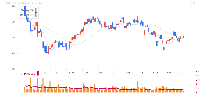 燦ホールディングス(9628)の日足チャート