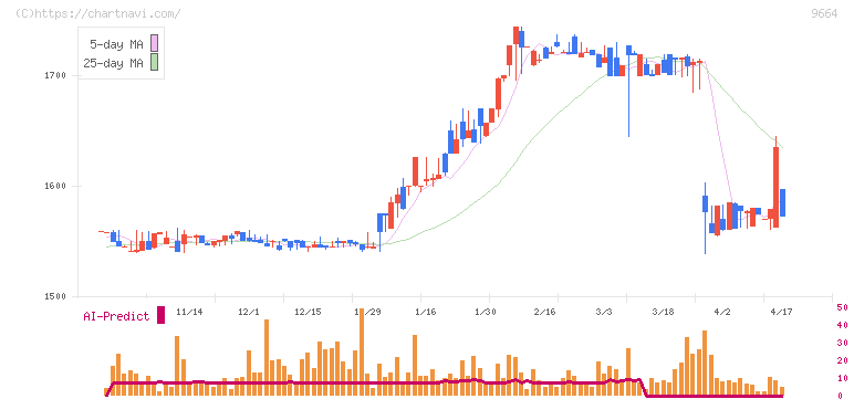御園座(9664)の日足チャート
