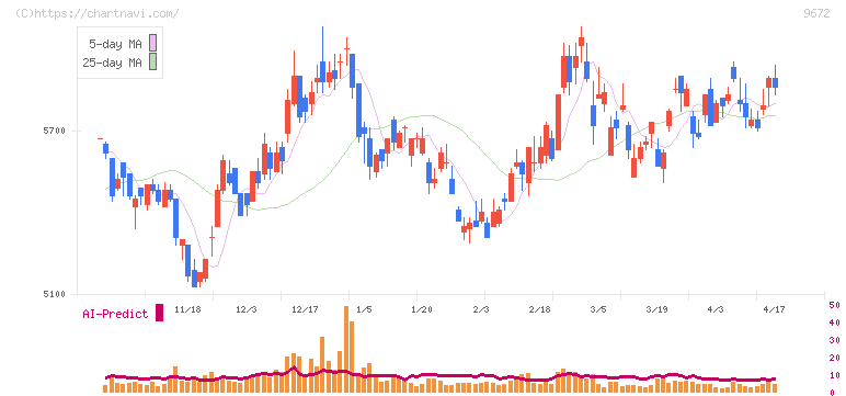 東京都競馬(9672)の日足チャート