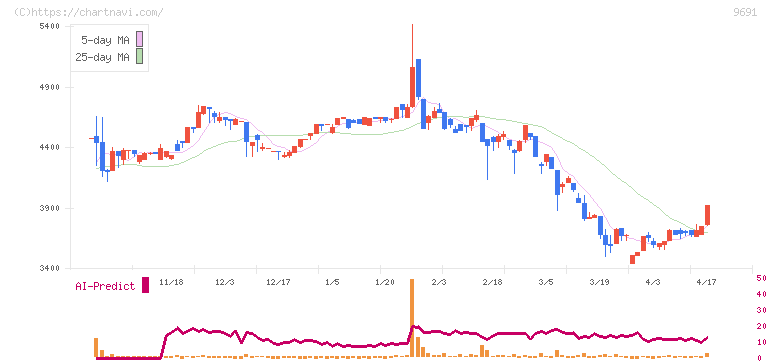両毛システムズ(9691)の日足チャート